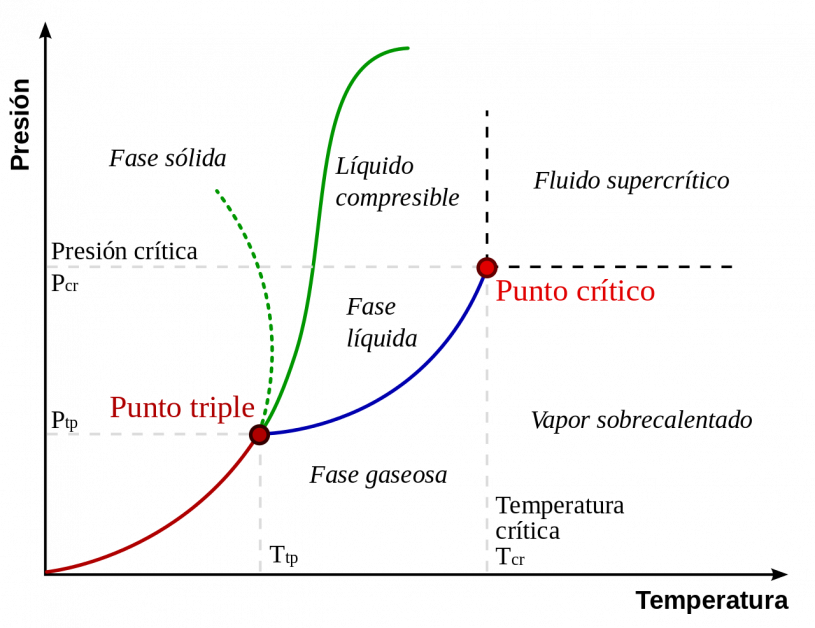 El triple punto el estado en el que el agua hierve, se